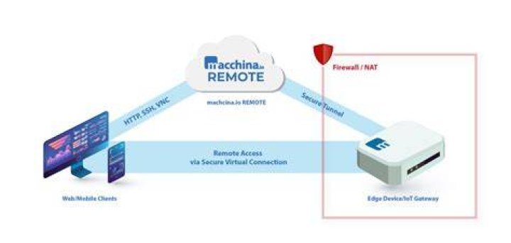 Remotely SSH into IoT Devices: Secure Access & Control