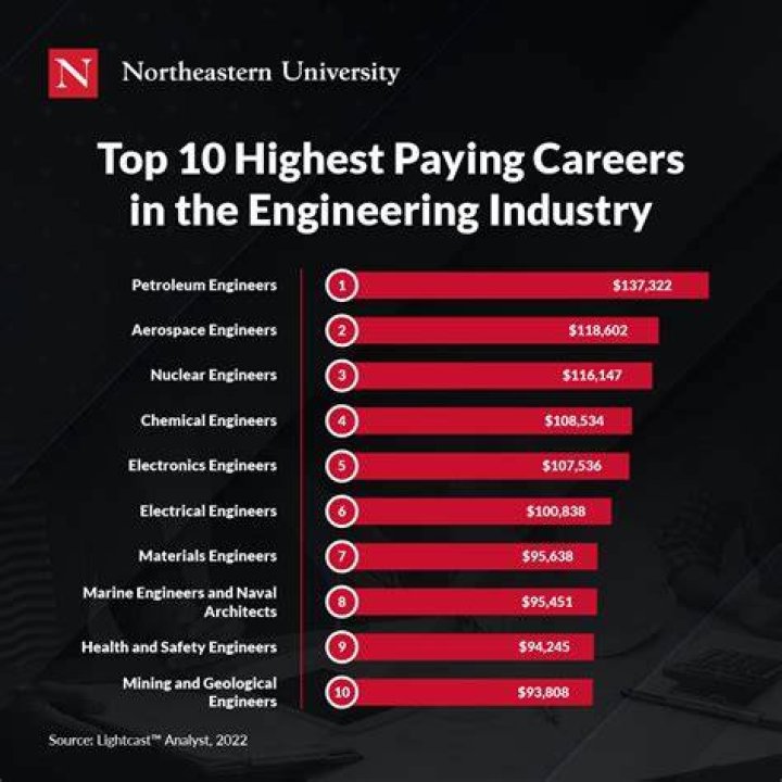 Unleash The Highest Paying Engineering Jobs: Discoveries And Insights Await